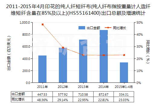 2011-2015年4月印花的純?nèi)死w短纖布(純?nèi)死w布指按重量計人造纖維短纖含量在85%及以上)(HS55161400)出口總額及增速統(tǒng)計